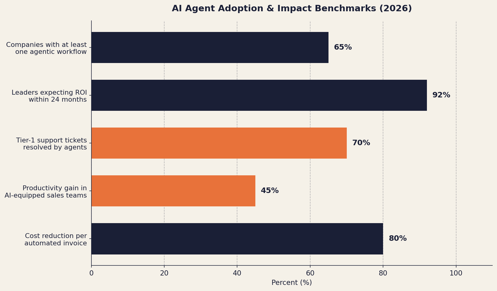 AI agent adoption and impact benchmarks for 2026