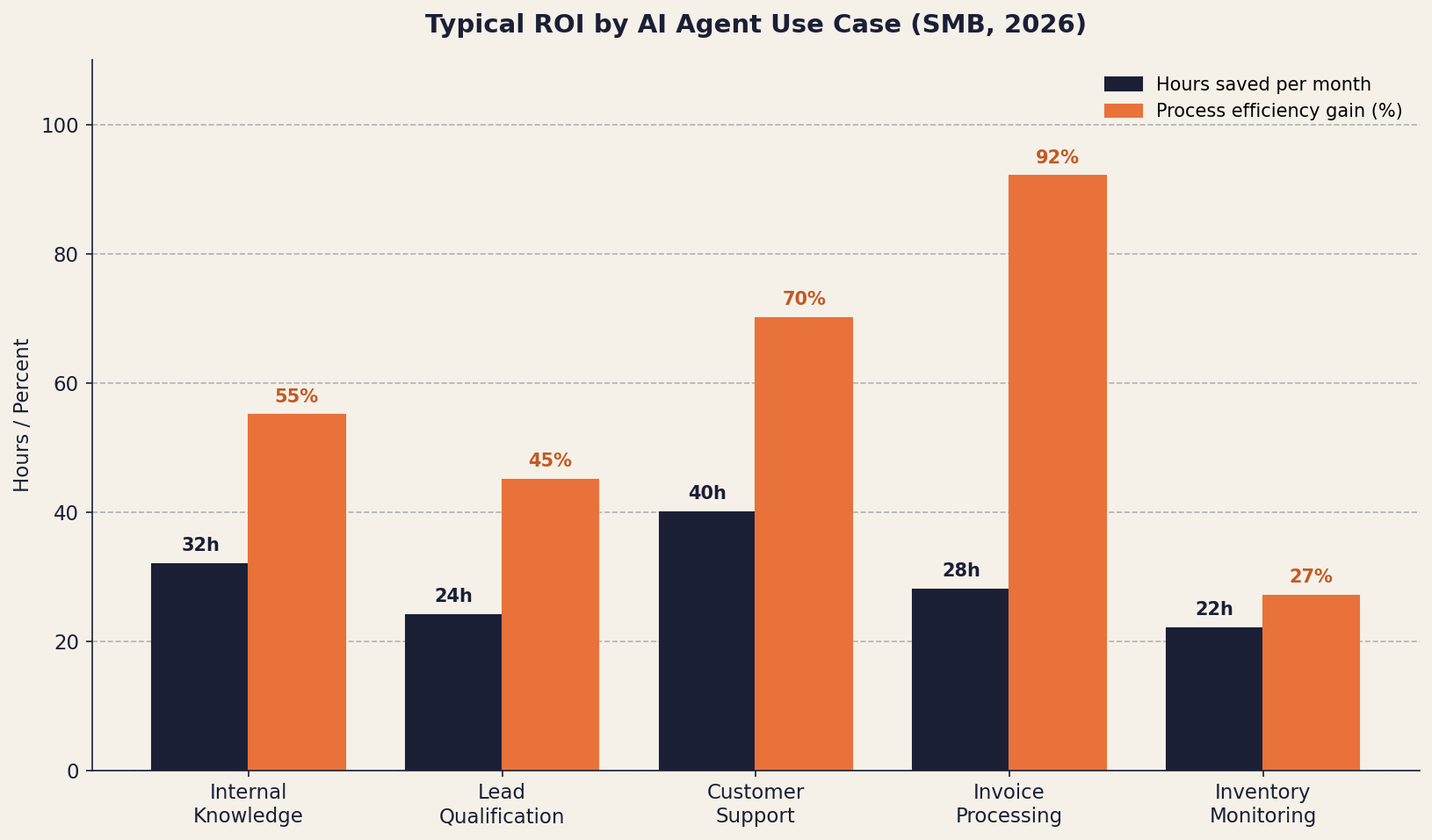 Typical ROI by AI agent use case for SMBs in 2026