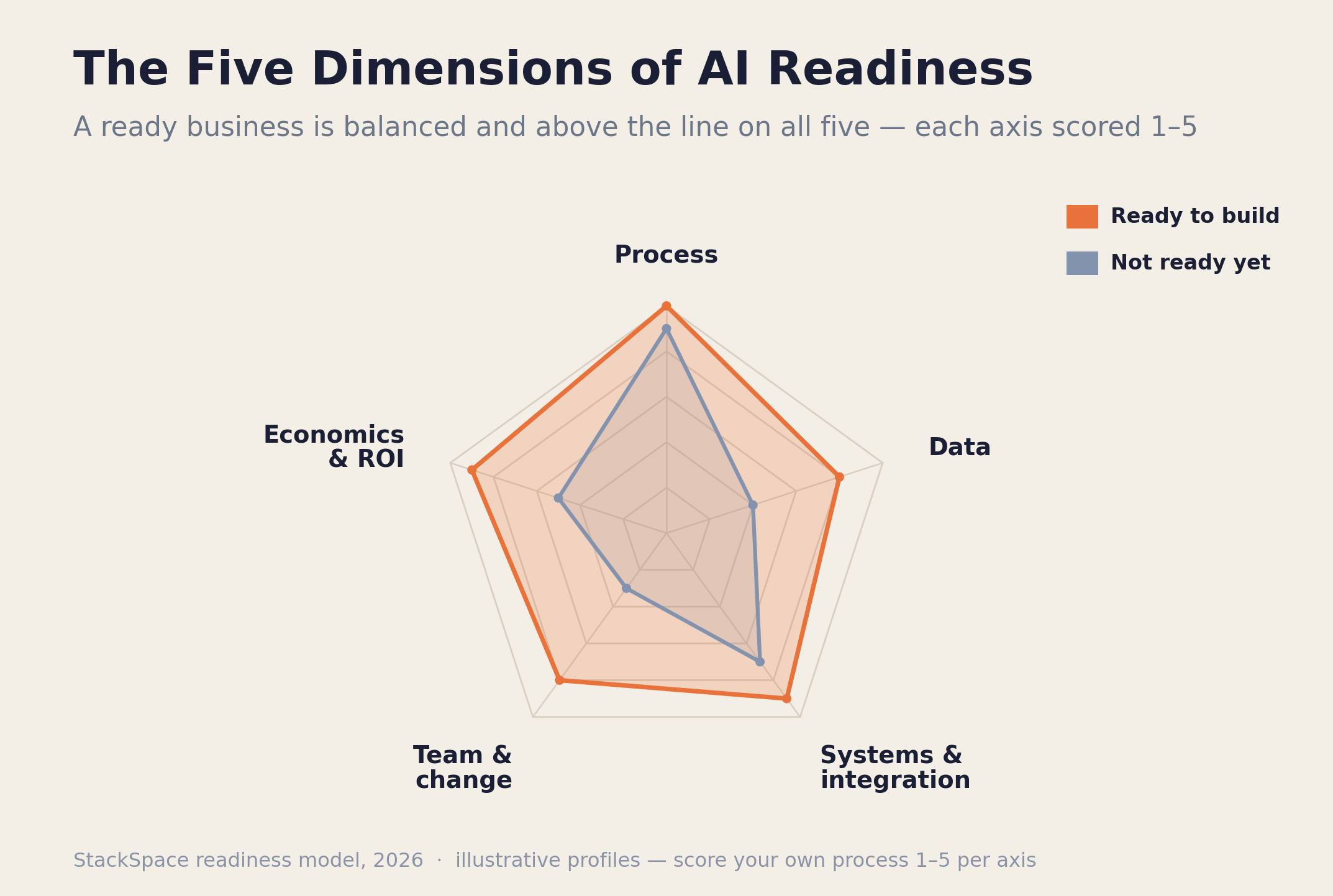 The five dimensions of AI automation readiness — process, data, systems, team, and economics — shown as a readiness profile