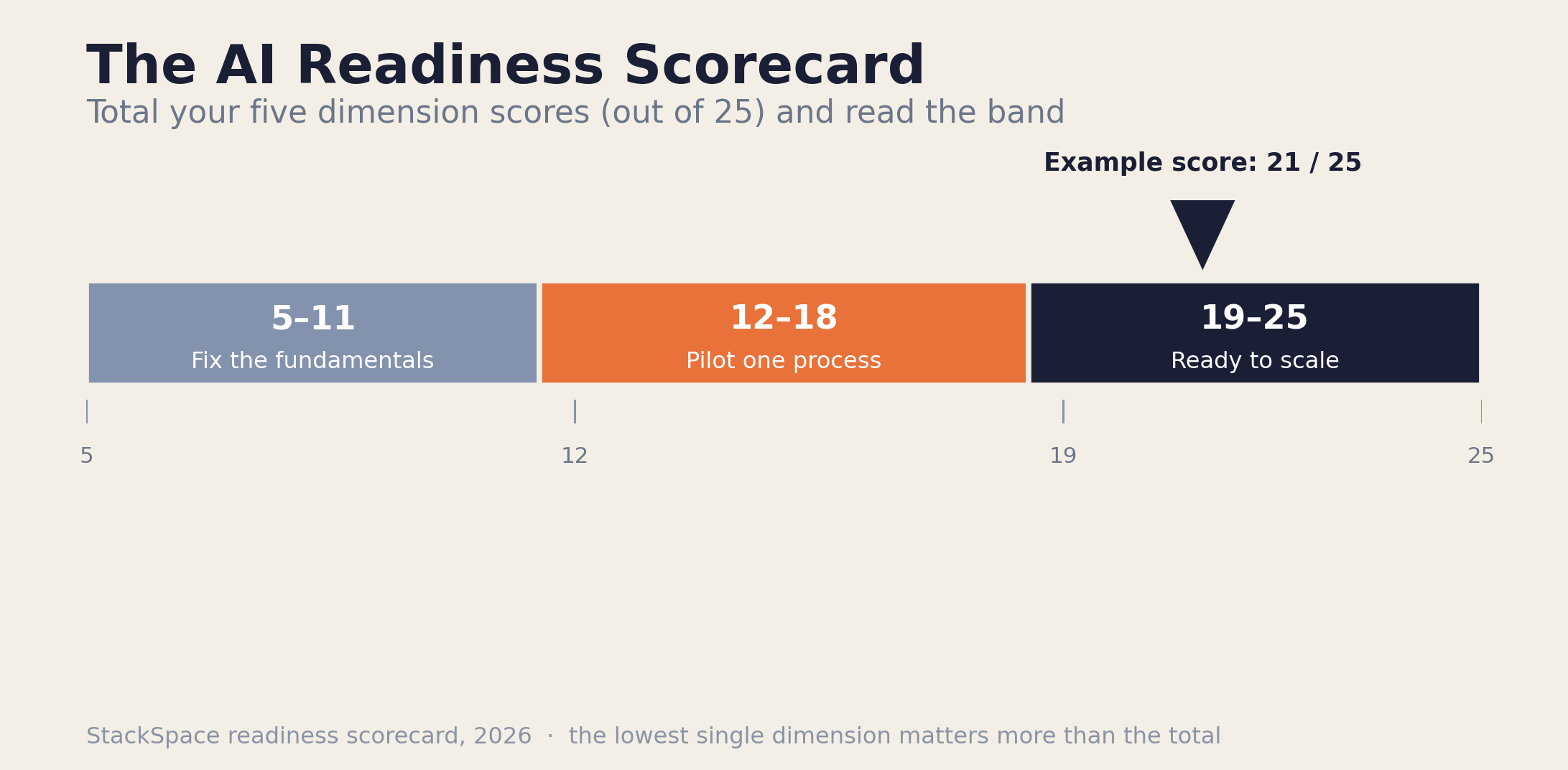 The AI automation readiness scorecard — score bands for not ready, pilot first, and ready to scale