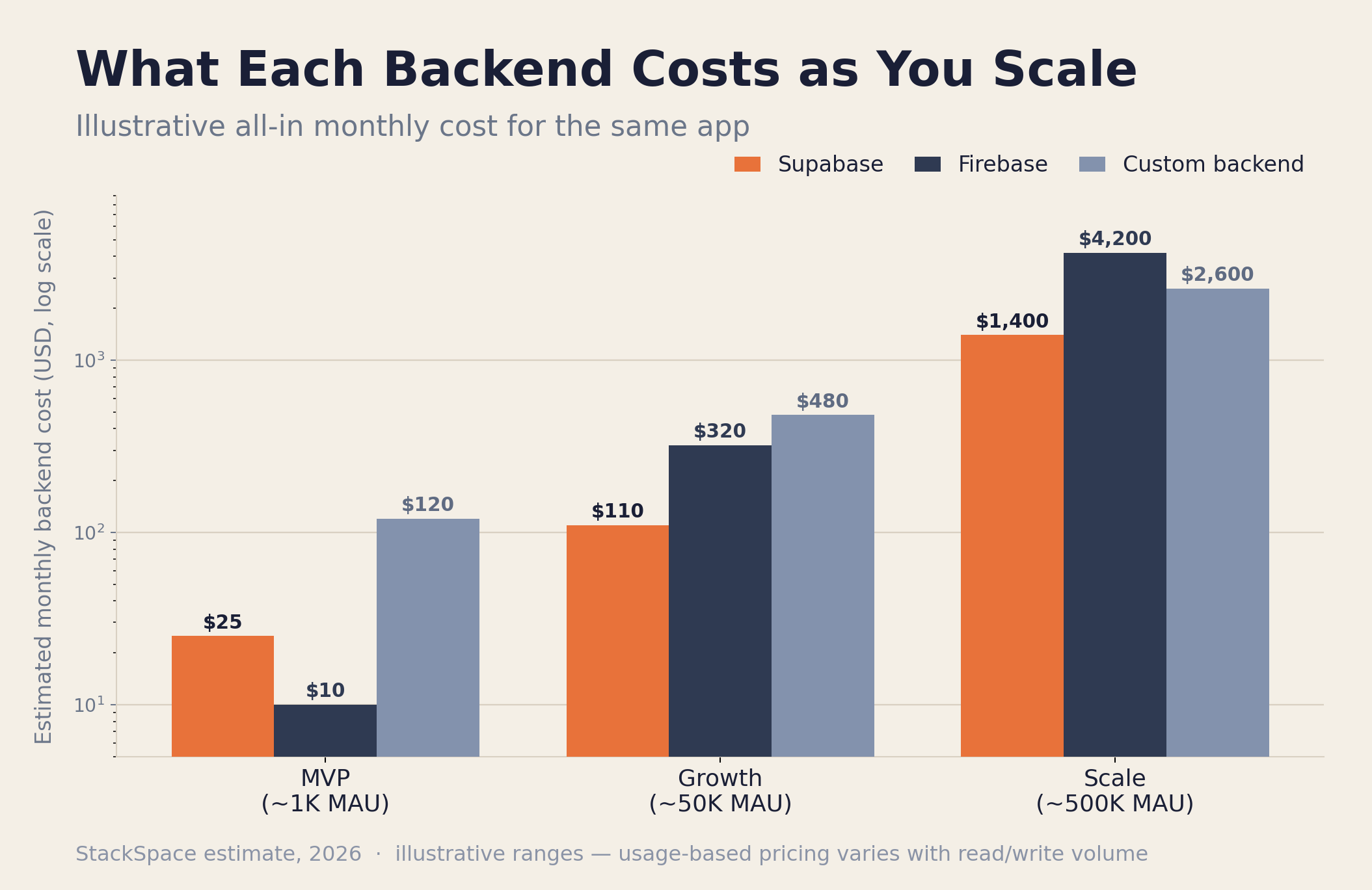 Estimated monthly backend cost by scale — Supabase, Firebase, custom backend