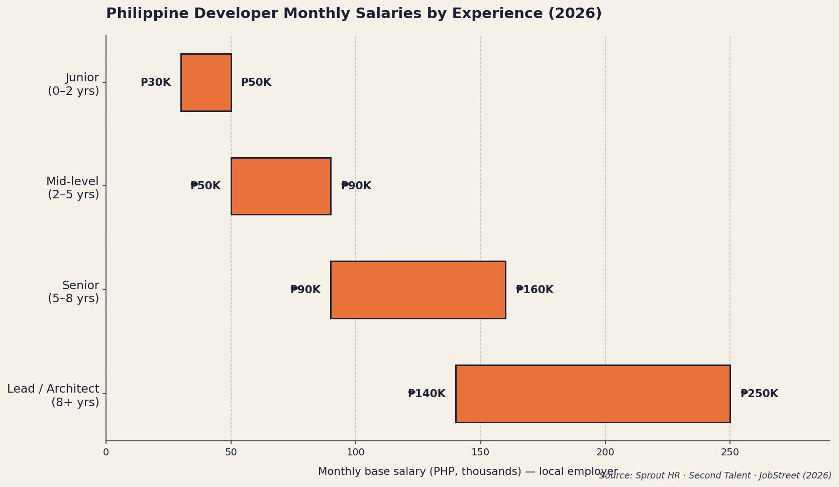Philippine Developer Monthly Salaries by Experience 2026