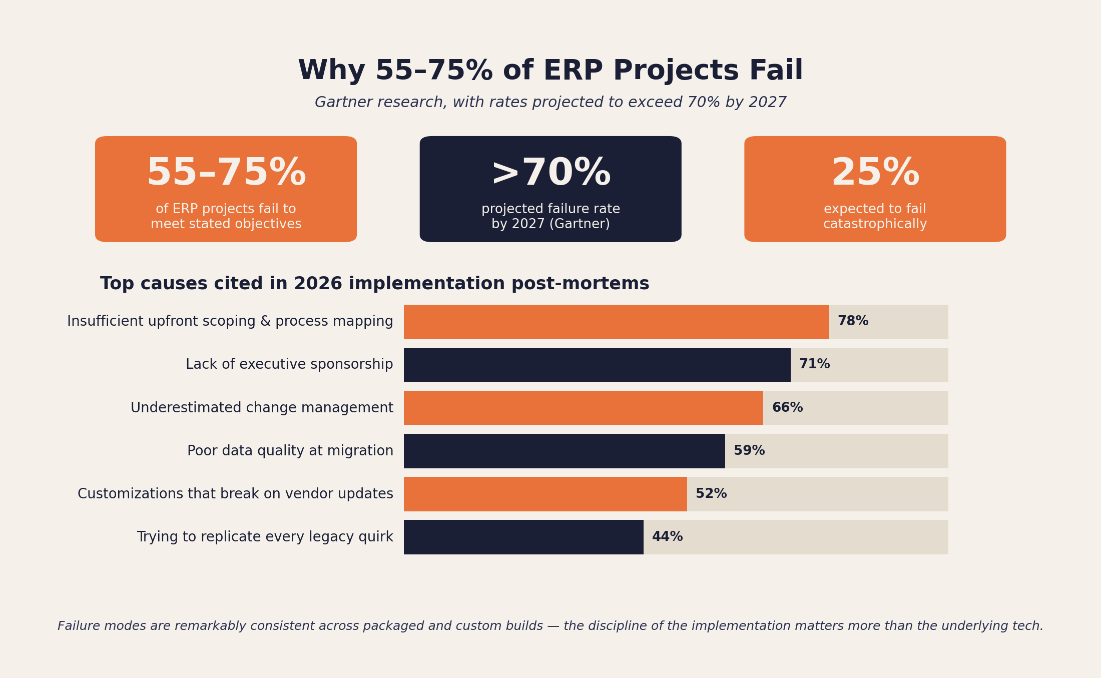 Why ERP Projects Fail: Top Causes 2026
