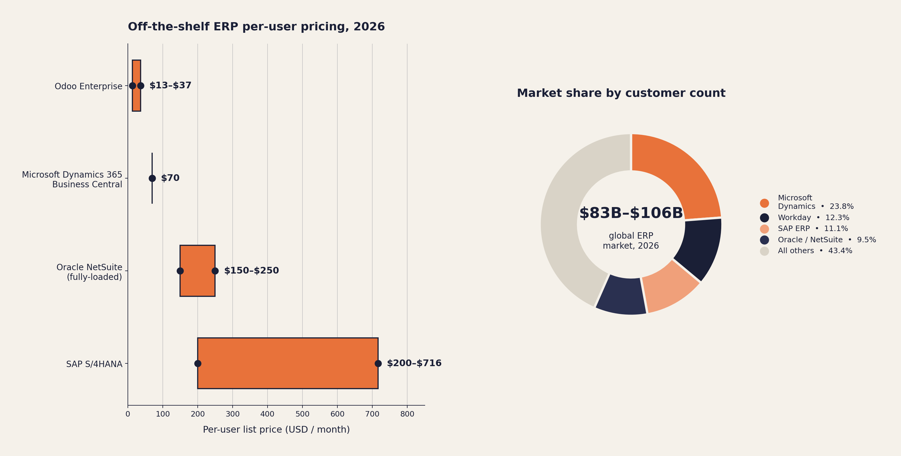 2026 ERP Market: Vendor Pricing and Positioning