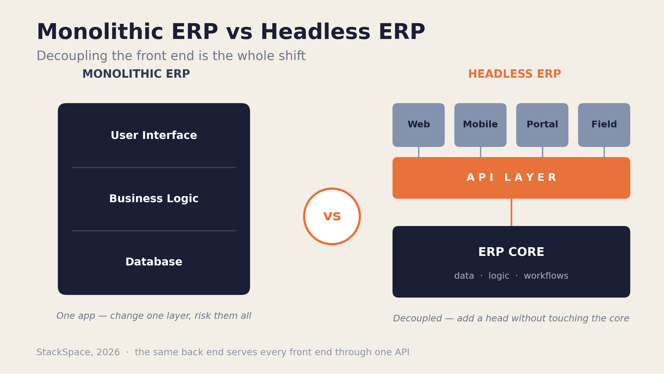 Monolithic ERP vs headless ERP architecture — how decoupling the front end changes the system