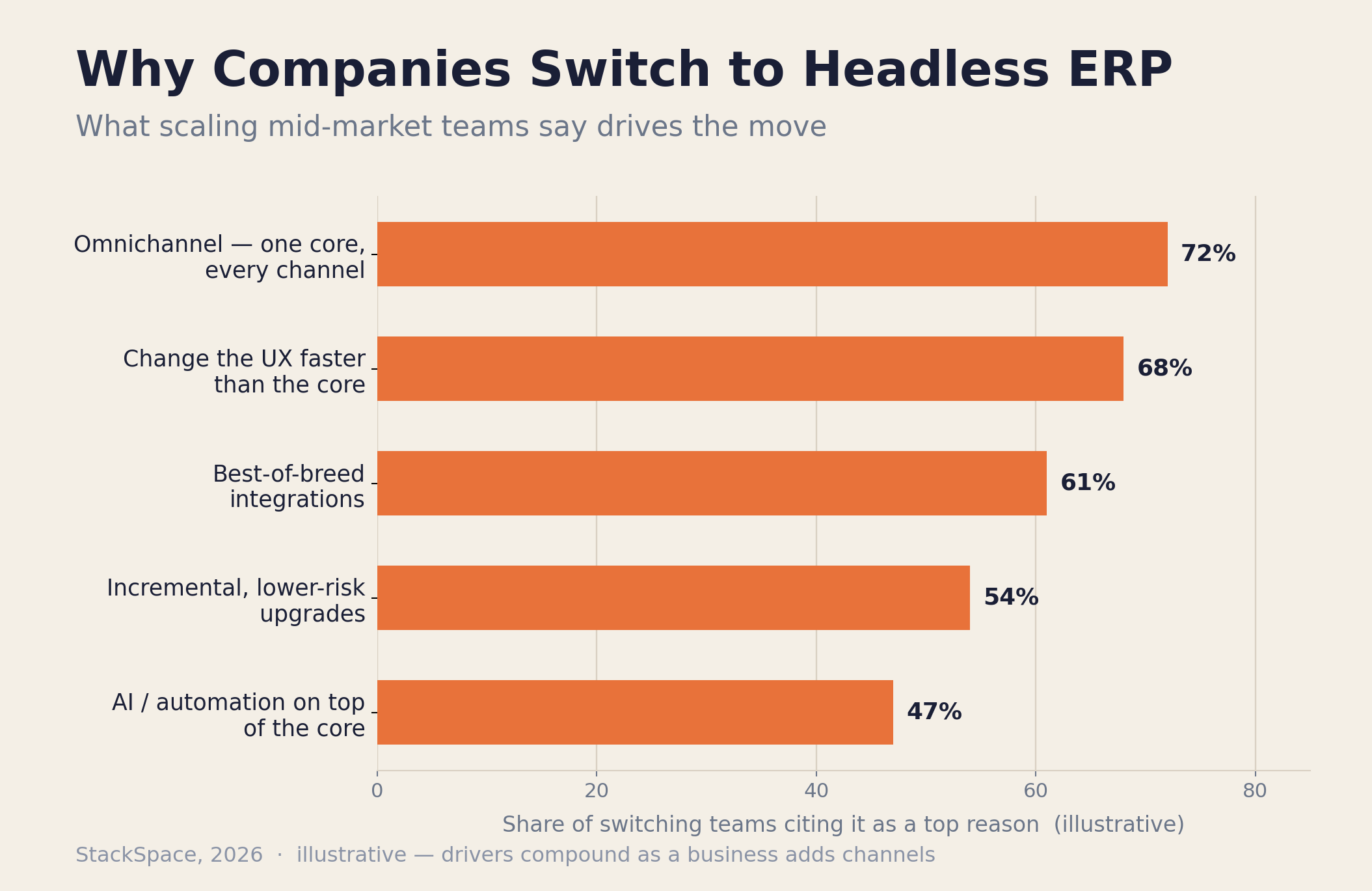 Why growing companies switch to headless ERP — the four main drivers, 2026