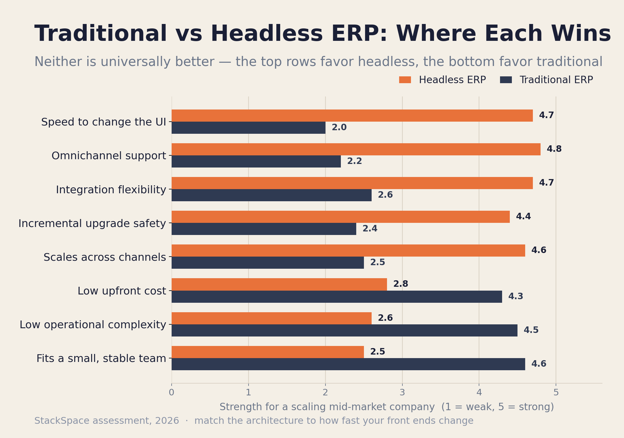 Headless ERP fit scorecard — traditional vs headless across the factors that decide it