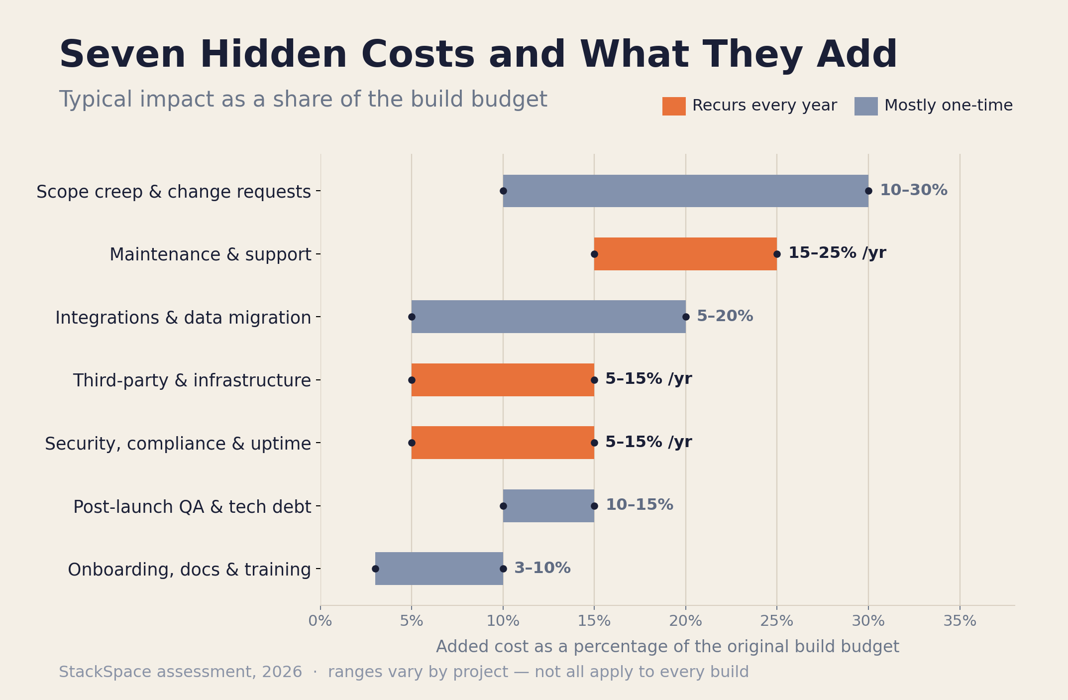 Seven hidden costs of software development and the percentage of the build budget each one typically adds