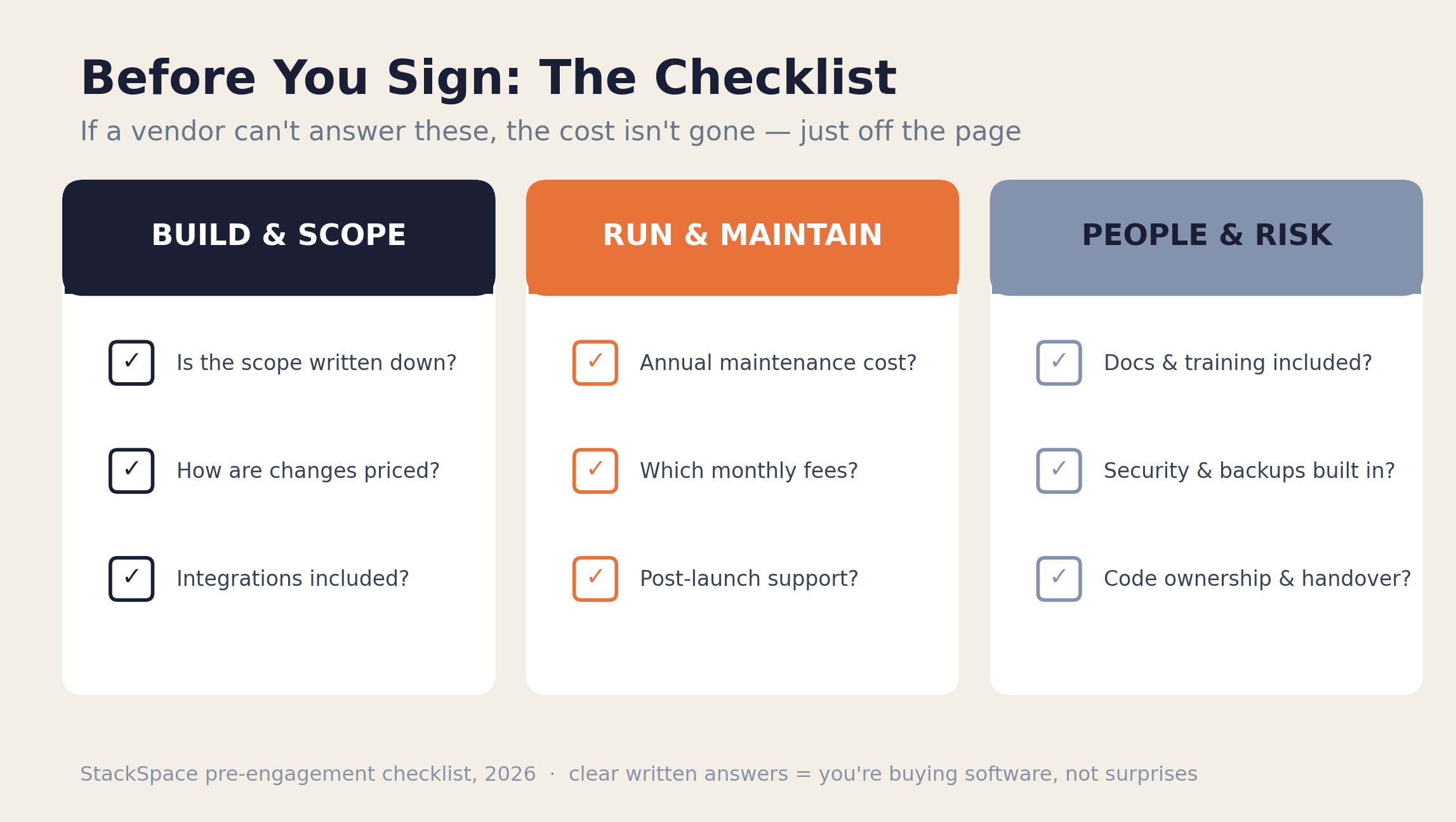 Before you sign — a checklist of questions to ask about build, run, and risk costs