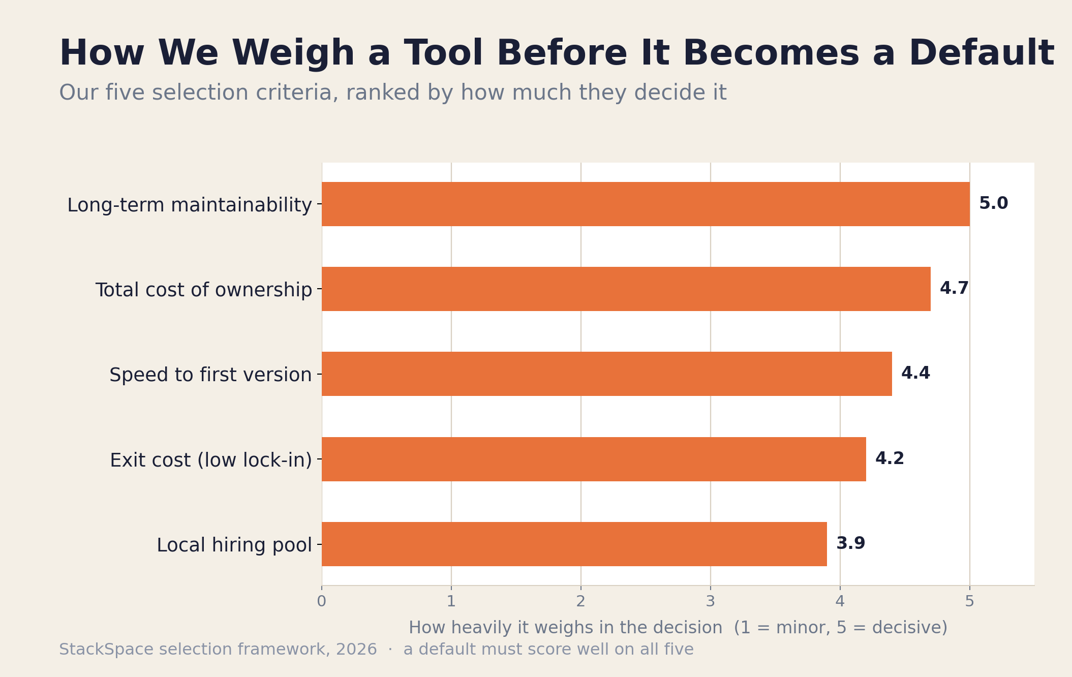 How StackSpace chooses a tool — the five criteria we weigh before anything becomes a default