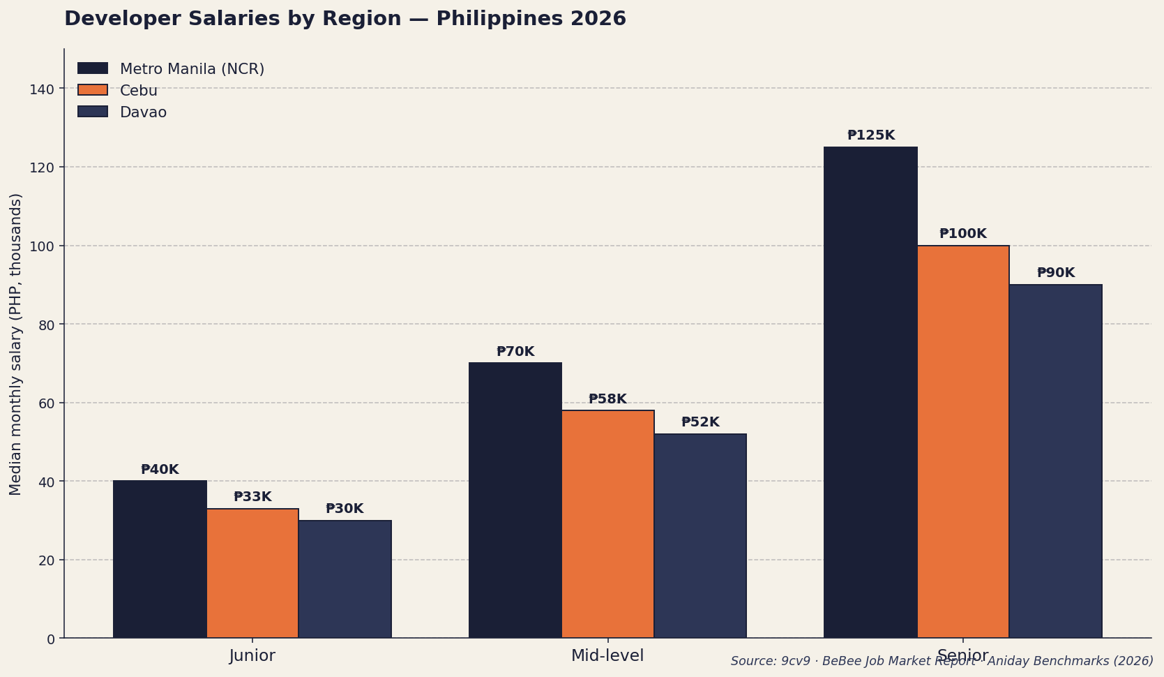 Manila Cebu Davao Developer Salaries 2026