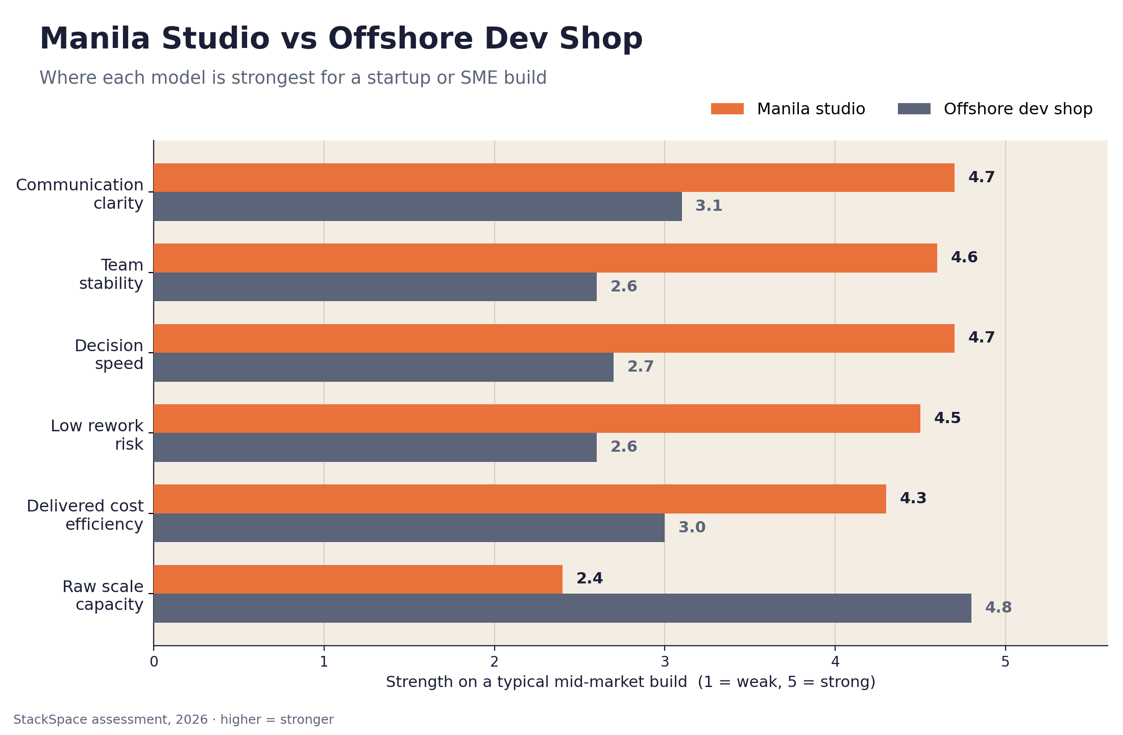 Manila studio versus offshore dev shop comparison scorecard 2026