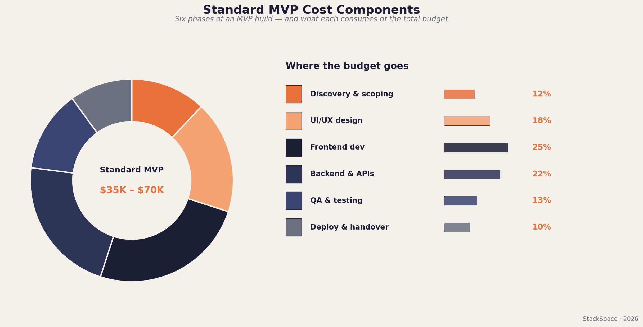Standard MVP cost components