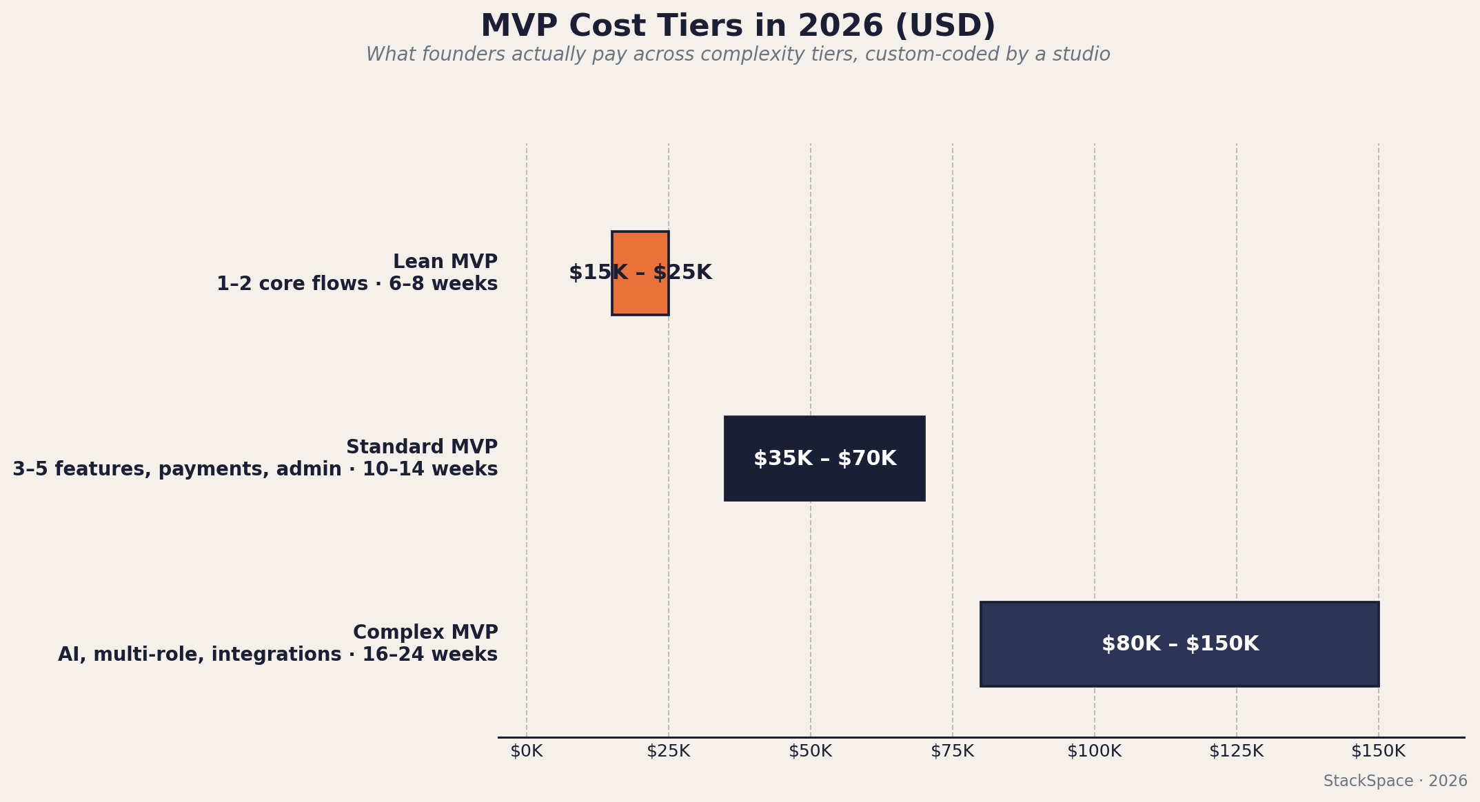 MVP cost tiers in 2026