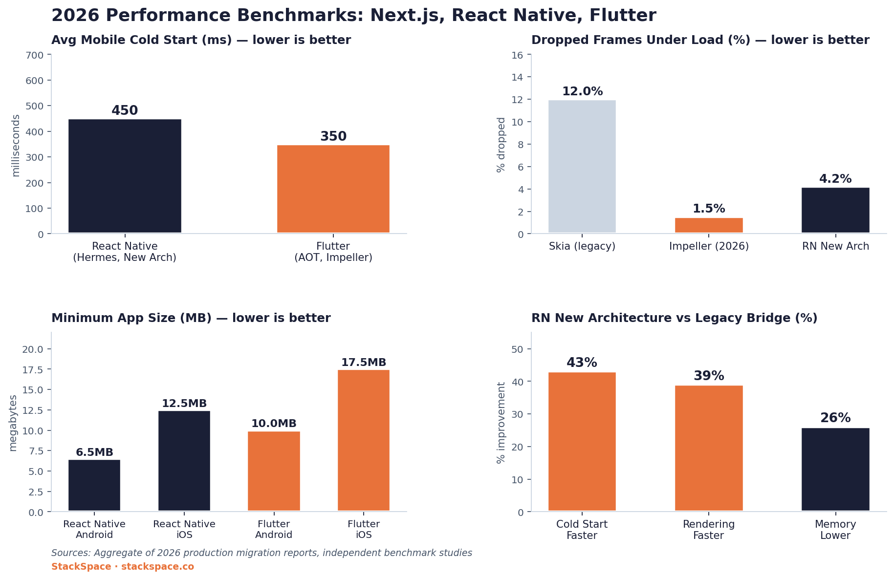 2026 Performance Benchmarks: Next.js, React Native, and Flutter