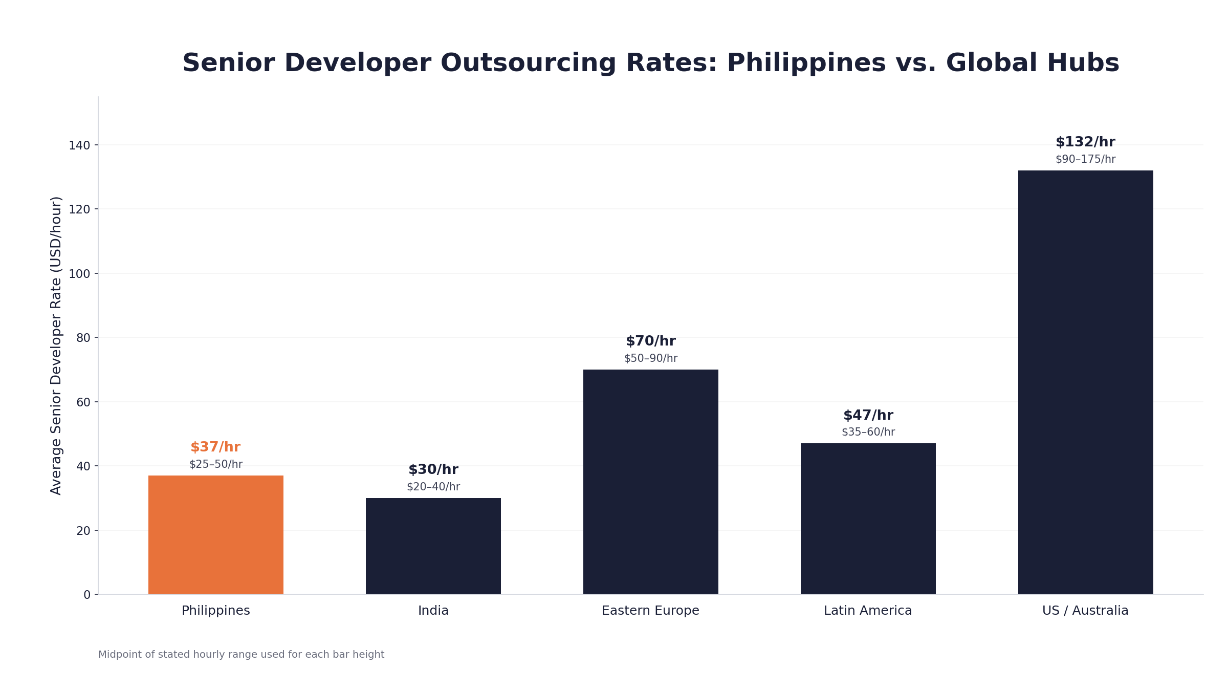 Philippines vs Global Outsourcing Destinations 2026