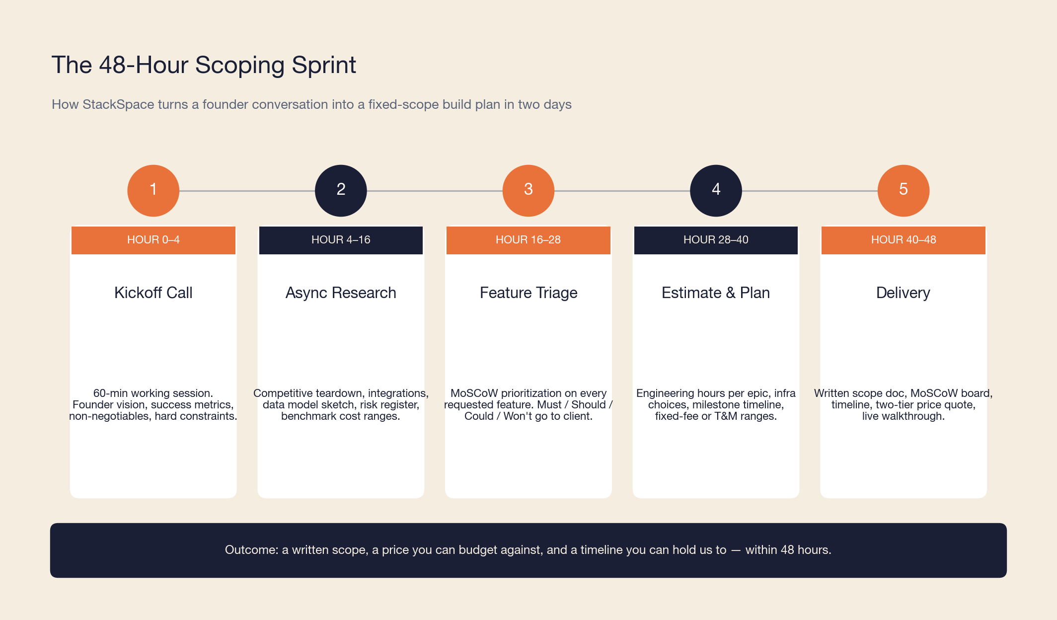 The 48-hour scoping sprint timeline