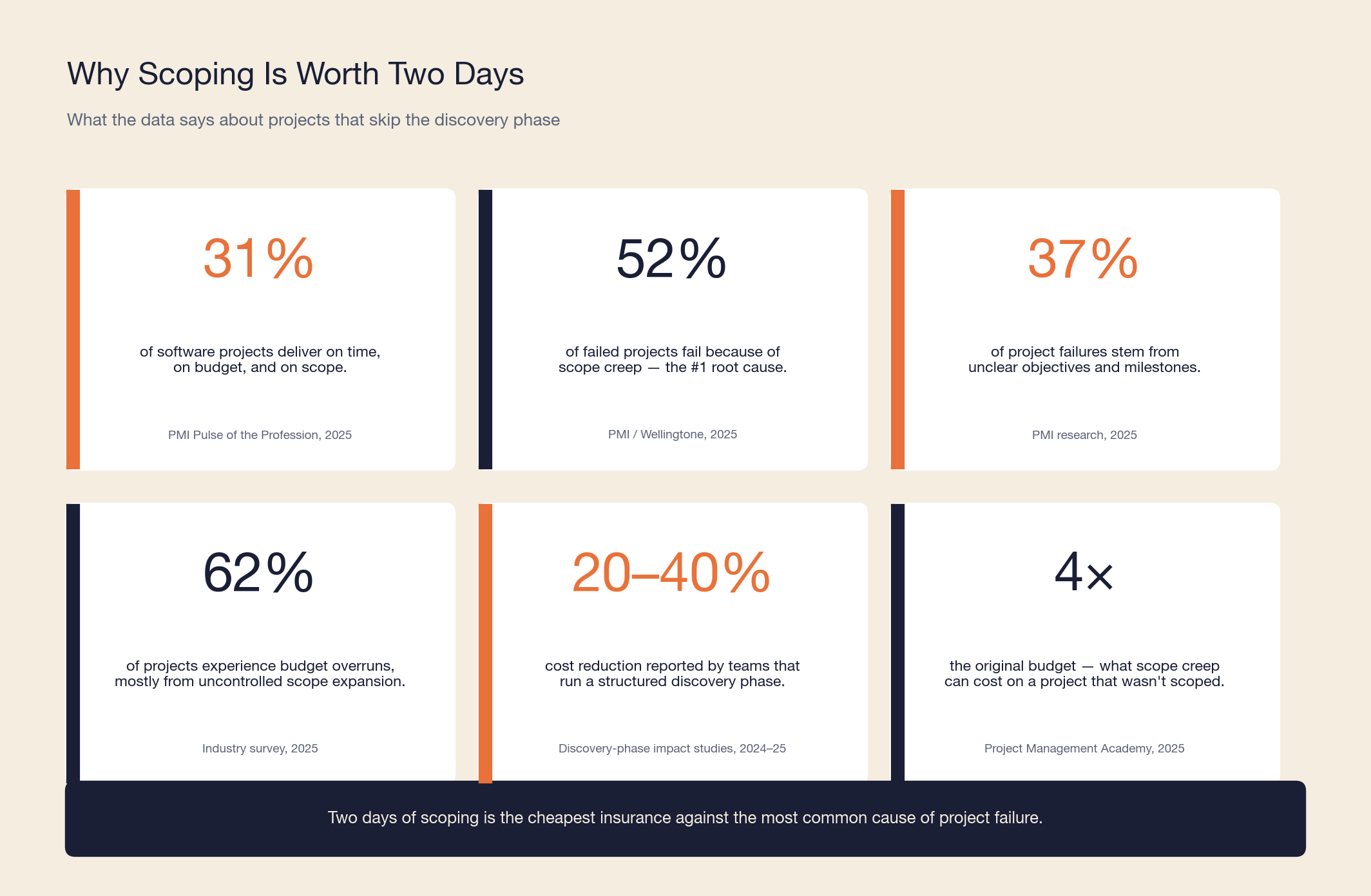 Why scoping matters: 2025 software project data