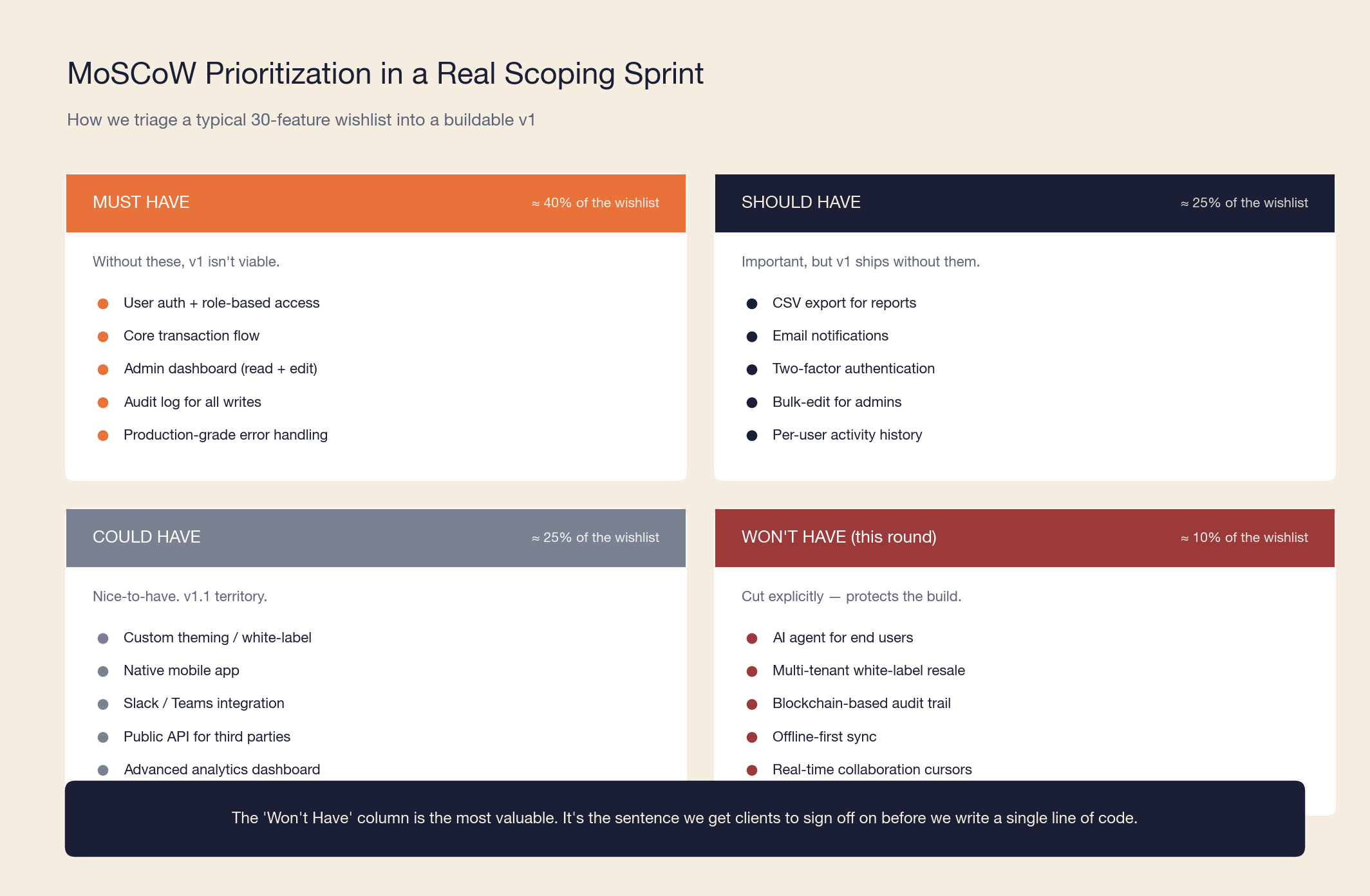 MoSCoW prioritization in a real scoping sprint